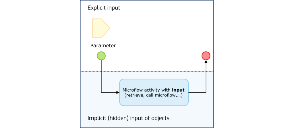 Single microflow testing in Mendix - input microflow