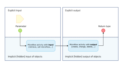 input and output microflow