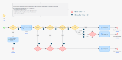 Code coverage for Mendix on a microflow