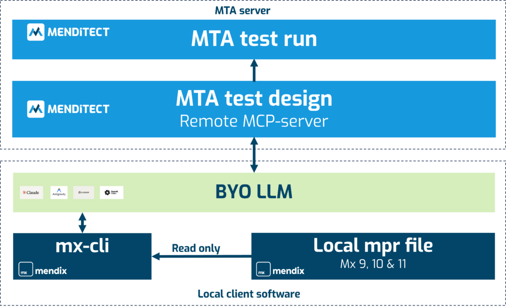 MTA MCP for Mendix 9/10